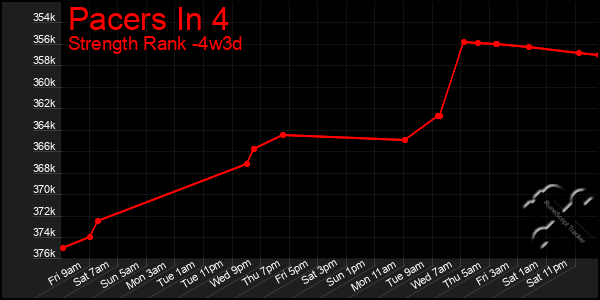 Last 31 Days Graph of Pacers In 4