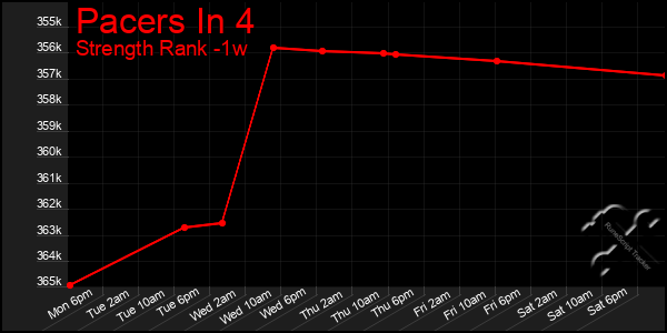 Last 7 Days Graph of Pacers In 4