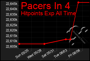 Total Graph of Pacers In 4