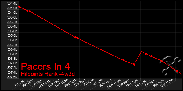 Last 31 Days Graph of Pacers In 4