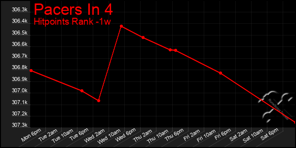 Last 7 Days Graph of Pacers In 4