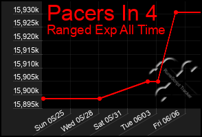 Total Graph of Pacers In 4
