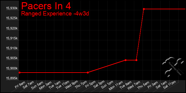 Last 31 Days Graph of Pacers In 4