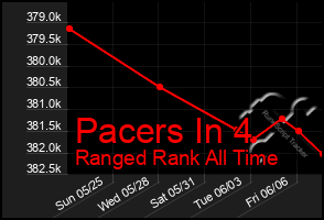Total Graph of Pacers In 4