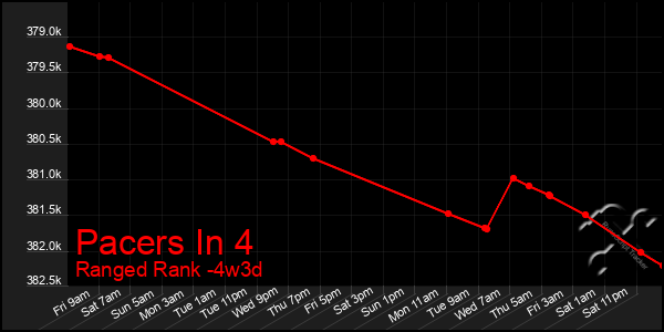 Last 31 Days Graph of Pacers In 4