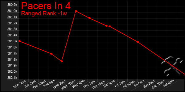 Last 7 Days Graph of Pacers In 4