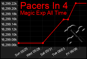 Total Graph of Pacers In 4