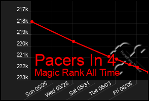 Total Graph of Pacers In 4