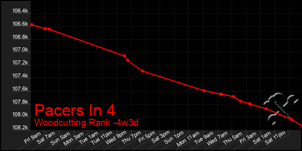 Last 31 Days Graph of Pacers In 4