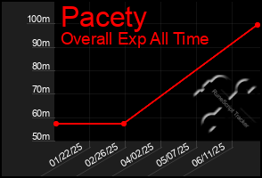 Total Graph of Pacety