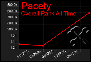 Total Graph of Pacety
