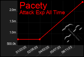 Total Graph of Pacety
