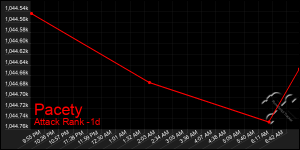 Last 24 Hours Graph of Pacety