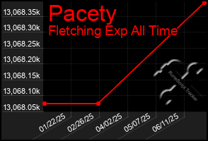 Total Graph of Pacety