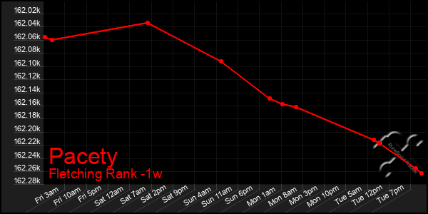 Last 7 Days Graph of Pacety