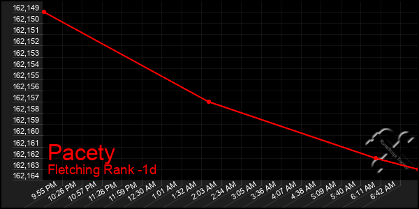 Last 24 Hours Graph of Pacety