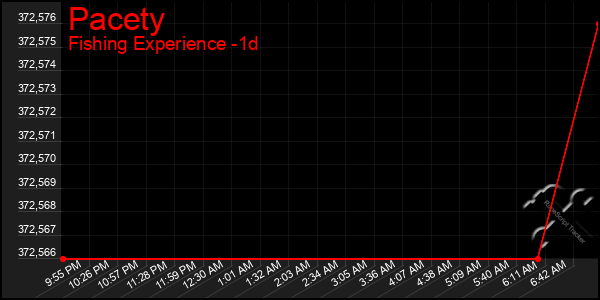 Last 24 Hours Graph of Pacety
