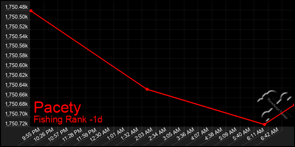 Last 24 Hours Graph of Pacety