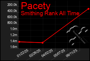 Total Graph of Pacety