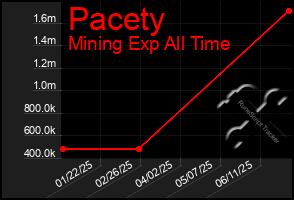 Total Graph of Pacety