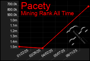 Total Graph of Pacety