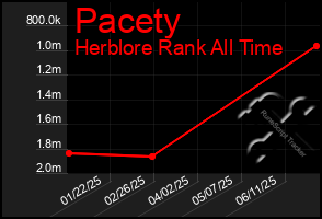 Total Graph of Pacety