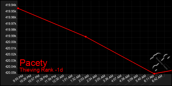 Last 24 Hours Graph of Pacety