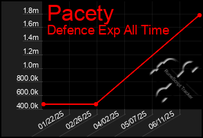Total Graph of Pacety