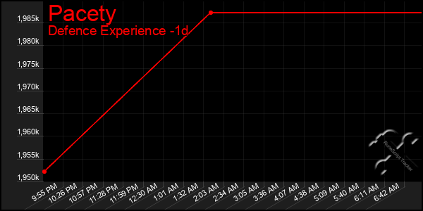 Last 24 Hours Graph of Pacety