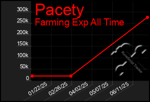Total Graph of Pacety