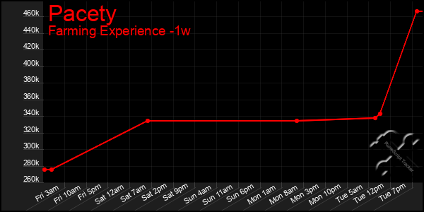 Last 7 Days Graph of Pacety