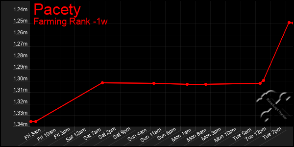 Last 7 Days Graph of Pacety
