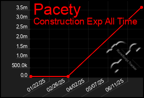 Total Graph of Pacety