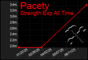 Total Graph of Pacety