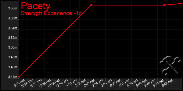 Last 24 Hours Graph of Pacety