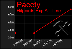Total Graph of Pacety