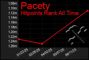 Total Graph of Pacety
