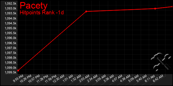 Last 24 Hours Graph of Pacety