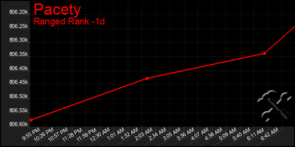 Last 24 Hours Graph of Pacety