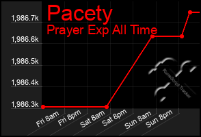 Total Graph of Pacety