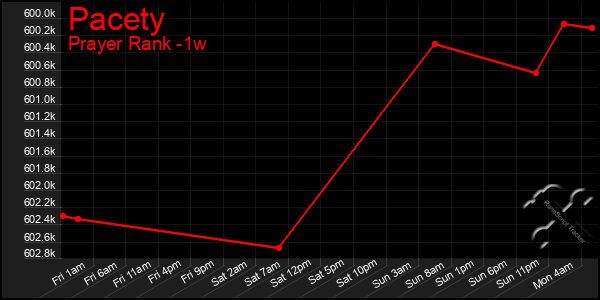 Last 7 Days Graph of Pacety