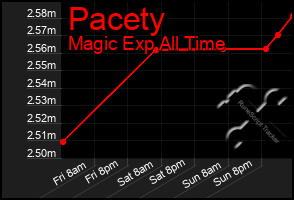 Total Graph of Pacety