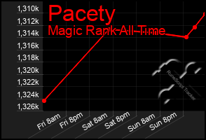 Total Graph of Pacety