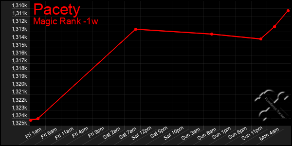 Last 7 Days Graph of Pacety