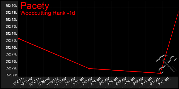 Last 24 Hours Graph of Pacety
