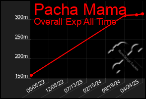 Total Graph of Pacha Mama