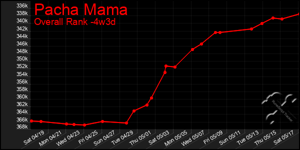 Last 31 Days Graph of Pacha Mama