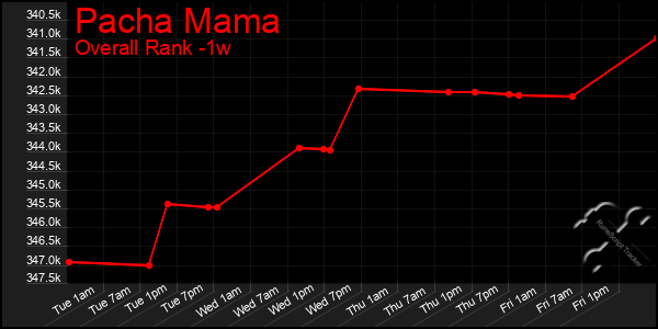 1 Week Graph of Pacha Mama