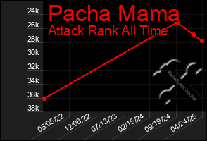 Total Graph of Pacha Mama