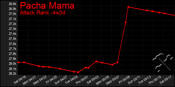 Last 31 Days Graph of Pacha Mama